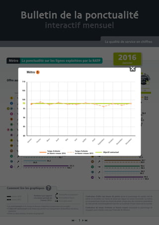 Offre aux heures de pointe Temps d’attente en heures creuses
Pou
r
de d
étails
cliquez
sur la
ligne
Pou
r
de d
étails
cliquez
sur la
ligne
Comment lire les graphiques ?
• Le seuil minimal est le niveau en dessous duquel les transporteurs ont un malus.
• L’objectif contractuel est le niveau qui permet aux transporteurs de bénéficier du bonus
maximum.
• Entre ces deux niveaux, le bonus est progressif.
L’indicateur d’offre aux heures de pointe donne le pourcentage du nombre réel de
métros en circulation aux heures de pointe par rapport au service commandé. Les métros
qui ne peuvent pas circuler aux heures de pointe compte-tenu des contraintes particulières
de cette période sont principalement reportés sur la période d’heure creuse qui lui succède.
L’indicateur de temps d’attente en heures creuses correspond au pourcentage de
voyageurs ayant attendu moins que l’intervalle de référence.
La ponctualité sur les lignes exploitées par la RATPMétro
 1 
Bulletin de la ponctualité
interactif mensuel
La qualité de service en chiffres
Tendance
Objectif contractuelSeuil minimal
90 95 10096,5
Tendance
Objectif contractuelSeuil minimal
90 95 98 10096,5
99,6
96,5
95,4
92,1
94,4
99,3
98,1
96,1
97,5
98,4
89,9
100,7
97,5
95,5
99,6
97,3
97,6
96,2
96
95,5
98,5
98,4
97
97,9
98,2
99,8
97,4
98,3
98,1
95,8
97,8
98,7
98,3
88,4
98,8
99,2
94,7
97,8
98,3
101,5
94,3
94,2
93,2
97,6
99,6
97,8
96,9
95,4
95,9
98,4
98,7
95,9
97,7
98,5
99,5
97,1
97,8
98,8
96,5
92,4
2016
Janvier
Janvier 2016
Janvier 2015
Ponctualité en progression
Ponctualité en baisse
Ponctualité stable
Tendance par rapport
à la même période de
l’année 2015 :
80
85
90
95
100
105
110
Métro
Janvier
Février
M
ars
Avril
M
ai
Juin
Juillet
Août
Septem
bre
Octobre
Novem
bre
Décem
bre
98
Objectif contractuel
Temps d’attente
en heures creuses 2016
Temps d’attente
en heures creuses 2015
 