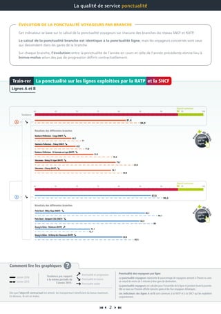 Comment lire les graphiques ?
Dès que l’objectif contractuel est atteint, les transporteurs bénéficient du bonus maximum.
En dessous, ils ont un malus.
Ponctualité des voyageurs par ligne
La ponctualité voyageurs représente le pourcentage de voyageurs arrivant à l’heure ou avec
un retard de moins de 5 minutes à leur gare de destination.
La ponctualité voyageurs est calculée pour l’ensemble de la ligne et pendant toute la journée.
Elle se base sur l’horaire affiché dans les gares et les flux voyageurs théoriques.
Les indicateurs des lignes A et B sont communs à la RATP et à la SNCF qui les exploitent
conjointement.
Cet indicateur se base sur le calcul de la ponctualité voyageurs sur chacune des branches du réseau SNCF et RATP.
Le calcul de la ponctualité branche est identique à la ponctualité ligne, mais les voyageurs concernés sont ceux
qui descendent dans les gares de la branche.
Sur chaque branche, l’évolution entre la ponctualité de l’année en cours et celle de l’année précédente donne lieu à
bonus-malus selon des pas de progression définis contractuellement.
ÉVOLUTION DE LA PONCTUALITÉ VOYAGEURS PAR BRANCHE
La qualité de service ponctualité
 2 
ParisNord-MitryClaye(SNCF)
NanterrePréfecture-StGermainenLaye(RATP)
Tendance
Objectif contractuel
706560 75 80 85 90 95 10094
Objectif contractuel
706560 75 80 85 90 95 10094
NanterrePréfecture-Cergy(SNCF)
Résultats des différentes branches
NanterrePréfecture -Poissy(SNCF)
Vincennes-BoissyStLéger(RATP)
Vincennes-Chessy(RATP)
ParisNord-AéroportCDG(SNCF)
Résultats des différentes branches
BourglaReine-Robinson(RATP)
BourglaReine-St-Rémy-lès-Chevreuse(RATP)
84,9
90,3
71
78,4
83,4
80,8
71,8
88
72,7
83,5
89,1
81,6
87,6
68,7
73,9
79,2
78,1
69,7
84,9
73,1
80,8
86,2
Pou
r
de d
étails
cliquez
sur la
ligne
Pou
r
de détails
cliquez
sur la
ligne
La ponctualité sur les lignes exploitées par la RATP et la SNCFTrain-rer
Lignes A et B
Janvier 2016
Janvier 2015
Ponctualité en progression
Ponctualité en baisse
Ponctualité stable
Tendance par rapport
à la même période de
l’année 2015 :
 