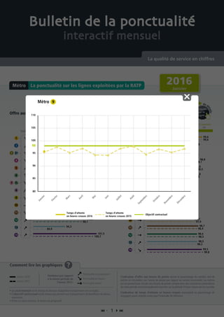 Offre aux heures de pointe Temps d’attente en heures creuses
Pou
r
de d
étails
cliquez
sur la
ligne
Pou
r
de d
étails
cliquez
sur la
ligne
Comment lire les graphiques ?
• Le seuil minimal est le niveau en dessous duquel les transporteurs ont un malus.
• L’objectif contractuel est le niveau qui permet aux transporteurs de bénéficier du bonus
maximum.
• Entre ces deux niveaux, le bonus est progressif.
L’indicateur d’offre aux heures de pointe donne le pourcentage du nombre réel de
métros en circulation aux heures de pointe par rapport au service commandé. Les métros
qui ne peuvent pas circuler aux heures de pointe compte-tenu des contraintes particulières
de cette période sont principalement reportés sur la période d’heure creuse qui lui succède.
L’indicateur de temps d’attente en heures creuses correspond au pourcentage de
voyageurs ayant attendu moins que l’intervalle de référence.
La ponctualité sur les lignes exploitées par la RATPMétro
 1 
Bulletin de la ponctualité
interactif mensuel
La qualité de service en chiffres
Tendance
Objectif contractuelSeuil minimal
90 95 10096,5
Tendance
Objectif contractuelSeuil minimal
90 95 98 10096,5
99,6
96,5
95,4
92,1
94,4
99,3
98,1
96,1
97,5
98,4
89,9
100,7
97,5
95,5
99,6
97,3
97,6
96,2
96
95,5
98,5
98,4
97
97,9
98,2
99,8
97,4
98,3
98,1
95,8
97,8
98,7
98,3
88,4
98,8
99,2
94,7
97,8
98,3
101,5
94,3
94,2
93,2
97,6
99,6
97,8
96,9
95,4
95,9
98,4
98,7
95,9
97,7
98,5
99,5
97,1
97,8
98,8
96,5
92,4
2016
Janvier
Janvier 2016
Janvier 2015
Ponctualité en progression
Ponctualité en baisse
Ponctualité stable
Tendance par rapport
à la même période de
l’année 2015 :
80
85
90
95
100
105
110
Métro
Janvier
Février
M
ars
Avril
M
ai
Juin
Juillet
Août
Septem
bre
Octobre
Novem
bre
Décem
bre
98
Objectif contractuel
Temps d’attente
en heures creuses 2016
Temps d’attente
en heures creuses 2015
 