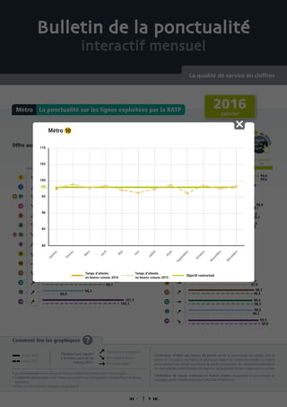Offre aux heures de pointe Temps d’attente en heures creuses
Pou
r
de d
étails
cliquez
sur la
ligne
Pou
r
de d
étails
cliquez
sur la
ligne
Comment lire les graphiques ?
• Le seuil minimal est le niveau en dessous duquel les transporteurs ont un malus.
• L’objectif contractuel est le niveau qui permet aux transporteurs de bénéficier du bonus
maximum.
• Entre ces deux niveaux, le bonus est progressif.
L’indicateur d’offre aux heures de pointe donne le pourcentage du nombre réel de
métros en circulation aux heures de pointe par rapport au service commandé. Les métros
qui ne peuvent pas circuler aux heures de pointe compte-tenu des contraintes particulières
de cette période sont principalement reportés sur la période d’heure creuse qui lui succède.
L’indicateur de temps d’attente en heures creuses correspond au pourcentage de
voyageurs ayant attendu moins que l’intervalle de référence.
La ponctualité sur les lignes exploitées par la RATPMétro
 1 
Bulletin de la ponctualité
interactif mensuel
La qualité de service en chiffres
Tendance
Objectif contractuelSeuil minimal
90 95 10096,5
Tendance
Objectif contractuelSeuil minimal
90 95 98 10096,5
99,6
96,5
95,4
92,1
94,4
99,3
98,1
96,1
97,5
98,4
89,9
100,7
97,5
95,5
99,6
97,3
97,6
96,2
96
95,5
98,5
98,4
97
97,9
98,2
99,8
97,4
98,3
98,1
95,8
97,8
98,7
98,3
88,4
98,8
99,2
94,7
97,8
98,3
101,5
94,3
94,2
93,2
97,6
99,6
97,8
96,9
95,4
95,9
98,4
98,7
95,9
97,7
98,5
99,5
97,1
97,8
98,8
96,5
92,4
2016
Janvier
Janvier 2016
Janvier 2015
Ponctualité en progression
Ponctualité en baisse
Ponctualité stable
Tendance par rapport
à la même période de
l’année 2015 :
80
85
90
95
100
105
110
Métro
Janvier
Février
M
ars
Avril
M
ai
Juin
Juillet
Août
Septem
bre
Octobre
Novem
bre
Décem
bre
98
Objectif contractuel
Temps d’attente
en heures creuses 2016
Temps d’attente
en heures creuses 2015
 
