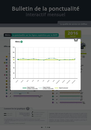 Offre aux heures de pointe Temps d’attente en heures creuses
Pou
r
de d
étails
cliquez
sur la
ligne
Pou
r
de d
étails
cliquez
sur la
ligne
Comment lire les graphiques ?
• Le seuil minimal est le niveau en dessous duquel les transporteurs ont un malus.
• L’objectif contractuel est le niveau qui permet aux transporteurs de bénéficier du bonus
maximum.
• Entre ces deux niveaux, le bonus est progressif.
L’indicateur d’offre aux heures de pointe donne le pourcentage du nombre réel de
métros en circulation aux heures de pointe par rapport au service commandé. Les métros
qui ne peuvent pas circuler aux heures de pointe compte-tenu des contraintes particulières
de cette période sont principalement reportés sur la période d’heure creuse qui lui succède.
L’indicateur de temps d’attente en heures creuses correspond au pourcentage de
voyageurs ayant attendu moins que l’intervalle de référence.
La ponctualité sur les lignes exploitées par la RATPMétro
 1 
Bulletin de la ponctualité
interactif mensuel
La qualité de service en chiffres
Tendance
Objectif contractuelSeuil minimal
90 95 10096,5
Tendance
Objectif contractuelSeuil minimal
90 95 98 10096,5
99,6
96,5
95,4
92,1
94,4
99,3
98,1
96,1
97,5
98,4
89,9
100,7
97,5
95,5
99,6
97,3
97,6
96,2
96
95,5
98,5
98,4
97
97,9
98,2
99,8
97,4
98,3
98,1
95,8
97,8
98,7
98,3
88,4
98,8
99,2
94,7
97,8
98,3
101,5
94,3
94,2
93,2
97,6
99,6
97,8
96,9
95,4
95,9
98,4
98,7
95,9
97,7
98,5
99,5
97,1
97,8
98,8
96,5
92,4
2016
Janvier
Janvier 2016
Janvier 2015
Ponctualité en progression
Ponctualité en baisse
Ponctualité stable
Tendance par rapport
à la même période de
l’année 2015 :
80
85
90
95
100
105
110
Métro
Janvier
Février
M
ars
Avril
M
ai
Juin
Juillet
Août
Septem
bre
Octobre
Novem
bre
Décem
bre
98
Objectif contractuel
Temps d’attente
en heures creuses 2016
Temps d’attente
en heures creuses 2015
 