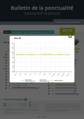 Offre aux heures de pointe Temps d’attente en heures creuses
Pou
r
de d
étails
cliquez
sur la
ligne
Pou
r
de d
étails
cliquez
sur la
ligne
Comment lire les graphiques ?
• Le seuil minimal est le niveau en dessous duquel les transporteurs ont un malus.
• L’objectif contractuel est le niveau qui permet aux transporteurs de bénéficier du bonus
maximum.
• Entre ces deux niveaux, le bonus est progressif.
L’indicateur d’offre aux heures de pointe donne le pourcentage du nombre réel de
métros en circulation aux heures de pointe par rapport au service commandé. Les métros
qui ne peuvent pas circuler aux heures de pointe compte-tenu des contraintes particulières
de cette période sont principalement reportés sur la période d’heure creuse qui lui succède.
L’indicateur de temps d’attente en heures creuses correspond au pourcentage de
voyageurs ayant attendu moins que l’intervalle de référence.
La ponctualité sur les lignes exploitées par la RATPMétro
 1 
Bulletin de la ponctualité
interactif mensuel
La qualité de service en chiffres
Tendance
Objectif contractuelSeuil minimal
90 95 10096,5
Tendance
Objectif contractuelSeuil minimal
90 95 98 10096,5
99,6
96,5
95,4
92,1
94,4
99,3
98,1
96,1
97,5
98,4
89,9
100,7
97,5
95,5
99,6
97,3
97,6
96,2
96
95,5
98,5
98,4
97
97,9
98,2
99,8
97,4
98,3
98,1
95,8
97,8
98,7
98,3
88,4
98,8
99,2
94,7
97,8
98,3
101,5
94,3
94,2
93,2
97,6
99,6
97,8
96,9
95,4
95,9
98,4
98,7
95,9
97,7
98,5
99,5
97,1
97,8
98,8
96,5
92,4
2016
Janvier
Janvier 2016
Janvier 2015
Ponctualité en progression
Ponctualité en baisse
Ponctualité stable
Tendance par rapport
à la même période de
l’année 2015 :
80
85
90
95
100
105
110
Métro
Janvier
Février
M
ars
Avril
M
ai
Juin
Juillet
Août
Septem
bre
Octobre
Novem
bre
Décem
bre
98
Objectif contractuel
Temps d’attente
en heures creuses 2016
Temps d’attente
en heures creuses 2015
 