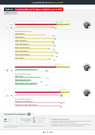 Comment lire les graphiques ?
Dès que l’objectif contractuel est atteint, les transporteurs bénéficient du bonus maximum.
En dessous, ils ont un malus.
Ponctualité des voyageurs par ligne
La ponctualité voyageurs représente le pourcentage de voyageurs arrivant à l’heure ou avec
un retard de moins de 5 minutes à leur gare de destination.
La ponctualité voyageurs est calculée pour l’ensemble de la ligne et pendant toute la journée.
Elle se base sur l’horaire affiché dans les gares et les flux voyageurs théoriques.
La qualité de service ponctualité
 3 
Invalides - St-Quentin-en-Yvelines
Invalides - Massy Palaiseau
Châtelet - Melun via Combs-la-ville
Tendance
Objectif contractuel
70 75 80 85 90 95 10093
Objectif contractuel
70 75 80 85 90 95 10092,5
Invalides - Brétigny
Résultats des différentes branches
Invalides - Dourdan
Invalides - St-Martin d’Etampes
Invalides - Versailles Chantiers
Invalides - Versailles Rive Gauche
Invalides - Pontoise
Châtelet - Malesherbes - Melun via Corbeil-Essonnes
Châtelet - Creil
Résultats des différentes branches
Haussmann St Lazare - Villiers-sur-Marne / Tournan
Objectif contractuel
70 75 80 85 90 10095
Haussmann St Lazare - Chelles Gournay
Résultats des différentes branches
91,4
86,6
90,6
90,7
91,1
90,8
91,5
92,6
92,4
91,1
87,5
87
83,9
94,9
95,1
94,8
89,9
81,4
85,1
90,2
91,2
88,3
91,4
92
90,1
88,4
83,1
81,2
78,1
95,1
96,3
94,2
Pou
r
de d
étails
cliquez
sur la
ligne
Pou
r
de d
étails
cliquez
sur la
ligne
Pou
r
de d
étails
cliquez
sur la
ligne
La ponctualité sur les lignes exploitées par la SNCFTrain-rer
Lignes C, D et E
Janvier 2016
Janvier 2015
Ponctualité en progression
Ponctualité en baisse
Ponctualité stable
Tendance par rapport
à la même période de
l’année 2015 :
 