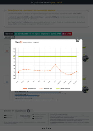  2 
Comment lire les graphiques ?
Dès que l’objectif contractuel est atteint, les transporteurs bénéficient du bonus maximum.
En dessous, ils ont un malus.
Ponctualité des voyageurs par ligne
La ponctualité voyageurs représente le pourcentage de voyageurs arrivant à l’heure ou avec
un retard de moins de 5 minutes à leur gare de destination.
La ponctualité voyageurs est calculée pour l’ensemble de la ligne et pendant toute la journée.
Elle se base sur l’horaire affiché dans les gares et les flux voyageurs théoriques.
Les indicateurs des lignes A et B sont communs à la RATP et à la SNCF qui les exploitent
conjointement.
Cet indicateur se base sur le calcul de la ponctualité voyageurs sur chacune des branches du réseau SNCF et RATP.
Le calcul de la ponctualité branche est identique à la ponctualité ligne, mais les voyageurs concernés sont ceux
qui descendent dans les gares de la branche.
Sur chaque branche, l’évolution entre la ponctualité de l’année en cours et celle de l’année précédente donne lieu à
bonus-malus selon des pas de progression définis contractuellement.
ÉVOLUTION DE LA PONCTUALITÉ VOYAGEURS PAR BRANCHE
La qualité de service ponctualité
ParisNord-MitryClaye(SNCF)
NanterrePréfecture-StGermainenLaye(RATP)
Tendance
Objectif contractuel
706560 75 80 85 90 95 10094
Objectif contractuel
706560 75 80 85 90 95 10094
NanterrePréfecture-Cergy(SNCF)
Résultats des différentes branches
NanterrePréfecture -Poissy(SNCF)
Vincennes-BoissyStLéger(RATP)
Vincennes-Chessy(RATP)
ParisNord-AéroportCDG(SNCF)
Résultats des différentes branches
BourglaReine-Robinson(RATP)
BourglaReine-St-Rémy-lès-Chevreuse(RATP)
84,9
90,3
71
78,4
83,4
80,8
71,8
88
72,7
83,5
89,1
81,6
87,6
68,7
73,9
79,2
78,1
69,7
84,9
73,1
80,8
86,2
Pou
r
de d
étails
cliquez
sur la
ligne
Pou
r
de détails
cliquez
sur la
ligne
La ponctualité sur les lignes exploitées par la RATP et la SNCFTrain-rer
Lignes A et B
Janvier 2016
Janvier 2015
Ponctualité en progression
Ponctualité en baisse
Ponctualité stable
Tendance par rapport
à la même période de
l’année 2015 :
60
65
70
75
80
85
90
100
105
95
Janvier
Février
M
ars
Avril
M
ai
Juin
Juillet
Août
Septem
bre
Octobre
Novem
bre
Décem
bre
Objectif contractuel
94
Ligne Nanterre Préfecture - Poissy (SNCF)
Ponctualité 2016 Ponctualité 2015
 