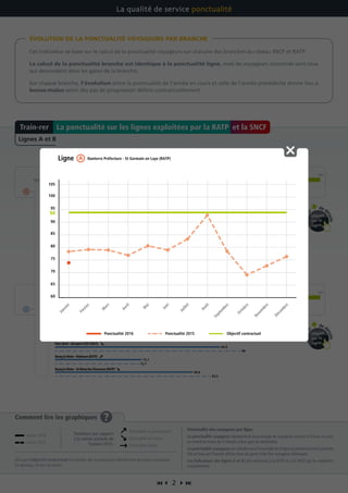  2 
Comment lire les graphiques ?
Dès que l’objectif contractuel est atteint, les transporteurs bénéficient du bonus maximum.
En dessous, ils ont un malus.
Ponctualité des voyageurs par ligne
La ponctualité voyageurs représente le pourcentage de voyageurs arrivant à l’heure ou avec
un retard de moins de 5 minutes à leur gare de destination.
La ponctualité voyageurs est calculée pour l’ensemble de la ligne et pendant toute la journée.
Elle se base sur l’horaire affiché dans les gares et les flux voyageurs théoriques.
Les indicateurs des lignes A et B sont communs à la RATP et à la SNCF qui les exploitent
conjointement.
Cet indicateur se base sur le calcul de la ponctualité voyageurs sur chacune des branches du réseau SNCF et RATP.
Le calcul de la ponctualité branche est identique à la ponctualité ligne, mais les voyageurs concernés sont ceux
qui descendent dans les gares de la branche.
Sur chaque branche, l’évolution entre la ponctualité de l’année en cours et celle de l’année précédente donne lieu à
bonus-malus selon des pas de progression définis contractuellement.
ÉVOLUTION DE LA PONCTUALITÉ VOYAGEURS PAR BRANCHE
La qualité de service ponctualité
ParisNord-MitryClaye(SNCF)
NanterrePréfecture-StGermainenLaye(RATP)
Tendance
Objectif contractuel
706560 75 80 85 90 95 10094
Objectif contractuel
706560 75 80 85 90 95 10094
NanterrePréfecture-Cergy(SNCF)
Résultats des différentes branches
NanterrePréfecture -Poissy(SNCF)
Vincennes-BoissyStLéger(RATP)
Vincennes-Chessy(RATP)
ParisNord-AéroportCDG(SNCF)
Résultats des différentes branches
BourglaReine-Robinson(RATP)
BourglaReine-St-Rémy-lès-Chevreuse(RATP)
84,9
90,3
71
78,4
83,4
80,8
71,8
88
72,7
83,5
89,1
81,6
87,6
68,7
73,9
79,2
78,1
69,7
84,9
73,1
80,8
86,2
Pou
r
de d
étails
cliquez
sur la
ligne
Pou
r
de détails
cliquez
sur la
ligne
La ponctualité sur les lignes exploitées par la RATP et la SNCFTrain-rer
Lignes A et B
Janvier 2016
Janvier 2015
Ponctualité en progression
Ponctualité en baisse
Ponctualité stable
Tendance par rapport
à la même période de
l’année 2015 :
60
65
70
75
80
85
90
100
105
95
Janvier
Février
M
ars
Avril
M
ai
Juin
Juillet
Août
Septem
bre
Octobre
Novem
bre
Décem
bre
Objectif contractuel
94
Ligne Nanterre Préfecture - St Germain en Laye (RATP)
Ponctualité 2016 Ponctualité 2015
 