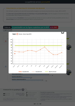  2 
Comment lire les graphiques ?
Dès que l’objectif contractuel est atteint, les transporteurs bénéficient du bonus maximum.
En dessous, ils ont un malus.
Ponctualité des voyageurs par ligne
La ponctualité voyageurs représente le pourcentage de voyageurs arrivant à l’heure ou avec
un retard de moins de 5 minutes à leur gare de destination.
La ponctualité voyageurs est calculée pour l’ensemble de la ligne et pendant toute la journée.
Elle se base sur l’horaire affiché dans les gares et les flux voyageurs théoriques.
Les indicateurs des lignes A et B sont communs à la RATP et à la SNCF qui les exploitent
conjointement.
Cet indicateur se base sur le calcul de la ponctualité voyageurs sur chacune des branches du réseau SNCF et RATP.
Le calcul de la ponctualité branche est identique à la ponctualité ligne, mais les voyageurs concernés sont ceux
qui descendent dans les gares de la branche.
Sur chaque branche, l’évolution entre la ponctualité de l’année en cours et celle de l’année précédente donne lieu à
bonus-malus selon des pas de progression définis contractuellement.
ÉVOLUTION DE LA PONCTUALITÉ VOYAGEURS PAR BRANCHE
La qualité de service ponctualité
ParisNord-MitryClaye(SNCF)
NanterrePréfecture-StGermainenLaye(RATP)
Tendance
Objectif contractuel
706560 75 80 85 90 95 10094
Objectif contractuel
706560 75 80 85 90 95 10094
NanterrePréfecture-Cergy(SNCF)
Résultats des différentes branches
NanterrePréfecture -Poissy(SNCF)
Vincennes-BoissyStLéger(RATP)
Vincennes-Chessy(RATP)
ParisNord-AéroportCDG(SNCF)
Résultats des différentes branches
BourglaReine-Robinson(RATP)
BourglaReine-St-Rémy-lès-Chevreuse(RATP)
84,9
90,3
71
78,4
83,4
80,8
71,8
88
72,7
83,5
89,1
81,6
87,6
68,7
73,9
79,2
78,1
69,7
84,9
73,1
80,8
86,2
Pou
r
de d
étails
cliquez
sur la
ligne
Pou
r
de détails
cliquez
sur la
ligne
La ponctualité sur les lignes exploitées par la RATP et la SNCFTrain-rer
Lignes A et B
Janvier 2016
Janvier 2015
Ponctualité en progression
Ponctualité en baisse
Ponctualité stable
Tendance par rapport
à la même période de
l’année 2015 :
60
65
70
75
80
85
90
100
105
95
Janvier
Février
M
ars
Avril
M
ai
Juin
Juillet
Août
Septem
bre
Octobre
Novem
bre
Décem
bre
Objectif contractuel
94
Ligne Vincennes - Boissy St Léger (RATP)
Ponctualité 2016 Ponctualité 2015
 