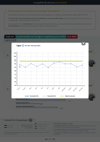  2 
Comment lire les graphiques ?
Dès que l’objectif contractuel est atteint, les transporteurs bénéficient du bonus maximum.
En dessous, ils ont un malus.
Ponctualité des voyageurs par ligne
La ponctualité voyageurs représente le pourcentage de voyageurs arrivant à l’heure ou avec
un retard de moins de 5 minutes à leur gare de destination.
La ponctualité voyageurs est calculée pour l’ensemble de la ligne et pendant toute la journée.
Elle se base sur l’horaire affiché dans les gares et les flux voyageurs théoriques.
Les indicateurs des lignes A et B sont communs à la RATP et à la SNCF qui les exploitent
conjointement.
Cet indicateur se base sur le calcul de la ponctualité voyageurs sur chacune des branches du réseau SNCF et RATP.
Le calcul de la ponctualité branche est identique à la ponctualité ligne, mais les voyageurs concernés sont ceux
qui descendent dans les gares de la branche.
Sur chaque branche, l’évolution entre la ponctualité de l’année en cours et celle de l’année précédente donne lieu à
bonus-malus selon des pas de progression définis contractuellement.
ÉVOLUTION DE LA PONCTUALITÉ VOYAGEURS PAR BRANCHE
La qualité de service ponctualité
ParisNord-MitryClaye(SNCF)
NanterrePréfecture-StGermainenLaye(RATP)
Tendance
Objectif contractuel
706560 75 80 85 90 95 10094
Objectif contractuel
706560 75 80 85 90 95 10094
NanterrePréfecture-Cergy(SNCF)
Résultats des différentes branches
NanterrePréfecture -Poissy(SNCF)
Vincennes-BoissyStLéger(RATP)
Vincennes-Chessy(RATP)
ParisNord-AéroportCDG(SNCF)
Résultats des différentes branches
BourglaReine-Robinson(RATP)
BourglaReine-St-Rémy-lès-Chevreuse(RATP)
84,9
90,3
71
78,4
83,4
80,8
71,8
88
72,7
83,5
89,1
81,6
87,6
68,7
73,9
79,2
78,1
69,7
84,9
73,1
80,8
86,2
Pou
r
de d
étails
cliquez
sur la
ligne
Pou
r
de détails
cliquez
sur la
ligne
La ponctualité sur les lignes exploitées par la RATP et la SNCFTrain-rer
Lignes A et B
Janvier 2016
Janvier 2015
Ponctualité en progression
Ponctualité en baisse
Ponctualité stable
Tendance par rapport
à la même période de
l’année 2015 :
60
65
70
75
80
85
90
100
105
95
Janvier
Février
M
ars
Avril
M
ai
Juin
Juillet
Août
Septem
bre
Octobre
Novem
bre
Décem
bre
Objectif contractuel
94
Ligne Paris Nord - Mitry Claye (SNCF)
Ponctualité 2016 Ponctualité 2015
 