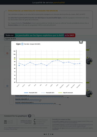  2 
Comment lire les graphiques ?
Dès que l’objectif contractuel est atteint, les transporteurs bénéficient du bonus maximum.
En dessous, ils ont un malus.
Ponctualité des voyageurs par ligne
La ponctualité voyageurs représente le pourcentage de voyageurs arrivant à l’heure ou avec
un retard de moins de 5 minutes à leur gare de destination.
La ponctualité voyageurs est calculée pour l’ensemble de la ligne et pendant toute la journée.
Elle se base sur l’horaire affiché dans les gares et les flux voyageurs théoriques.
Les indicateurs des lignes A et B sont communs à la RATP et à la SNCF qui les exploitent
conjointement.
Cet indicateur se base sur le calcul de la ponctualité voyageurs sur chacune des branches du réseau SNCF et RATP.
Le calcul de la ponctualité branche est identique à la ponctualité ligne, mais les voyageurs concernés sont ceux
qui descendent dans les gares de la branche.
Sur chaque branche, l’évolution entre la ponctualité de l’année en cours et celle de l’année précédente donne lieu à
bonus-malus selon des pas de progression définis contractuellement.
ÉVOLUTION DE LA PONCTUALITÉ VOYAGEURS PAR BRANCHE
La qualité de service ponctualité
ParisNord-MitryClaye(SNCF)
NanterrePréfecture-StGermainenLaye(RATP)
Tendance
Objectif contractuel
706560 75 80 85 90 95 10094
Objectif contractuel
706560 75 80 85 90 95 10094
NanterrePréfecture-Cergy(SNCF)
Résultats des différentes branches
NanterrePréfecture -Poissy(SNCF)
Vincennes-BoissyStLéger(RATP)
Vincennes-Chessy(RATP)
ParisNord-AéroportCDG(SNCF)
Résultats des différentes branches
BourglaReine-Robinson(RATP)
BourglaReine-St-Rémy-lès-Chevreuse(RATP)
84,9
90,3
71
78,4
83,4
80,8
71,8
88
72,7
83,5
89,1
81,6
87,6
68,7
73,9
79,2
78,1
69,7
84,9
73,1
80,8
86,2
Pou
r
de d
étails
cliquez
sur la
ligne
Pou
r
de détails
cliquez
sur la
ligne
La ponctualité sur les lignes exploitées par la RATP et la SNCFTrain-rer
Lignes A et B
Janvier 2016
Janvier 2015
Ponctualité en progression
Ponctualité en baisse
Ponctualité stable
Tendance par rapport
à la même période de
l’année 2015 :
60
65
70
75
80
85
90
100
105
95
Janvier
Février
M
ars
Avril
M
ai
Juin
Juillet
Août
Septem
bre
Octobre
Novem
bre
Décem
bre
Objectif contractuel
94
Ligne Paris Nord - Aéroport CDG (SNCF)
Ponctualité 2016 Ponctualité 2015
 
