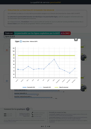  2 
Comment lire les graphiques ?
Dès que l’objectif contractuel est atteint, les transporteurs bénéficient du bonus maximum.
En dessous, ils ont un malus.
Ponctualité des voyageurs par ligne
La ponctualité voyageurs représente le pourcentage de voyageurs arrivant à l’heure ou avec
un retard de moins de 5 minutes à leur gare de destination.
La ponctualité voyageurs est calculée pour l’ensemble de la ligne et pendant toute la journée.
Elle se base sur l’horaire affiché dans les gares et les flux voyageurs théoriques.
Les indicateurs des lignes A et B sont communs à la RATP et à la SNCF qui les exploitent
conjointement.
Cet indicateur se base sur le calcul de la ponctualité voyageurs sur chacune des branches du réseau SNCF et RATP.
Le calcul de la ponctualité branche est identique à la ponctualité ligne, mais les voyageurs concernés sont ceux
qui descendent dans les gares de la branche.
Sur chaque branche, l’évolution entre la ponctualité de l’année en cours et celle de l’année précédente donne lieu à
bonus-malus selon des pas de progression définis contractuellement.
ÉVOLUTION DE LA PONCTUALITÉ VOYAGEURS PAR BRANCHE
La qualité de service ponctualité
ParisNord-MitryClaye(SNCF)
NanterrePréfecture-StGermainenLaye(RATP)
Tendance
Objectif contractuel
706560 75 80 85 90 95 10094
Objectif contractuel
706560 75 80 85 90 95 10094
NanterrePréfecture-Cergy(SNCF)
Résultats des différentes branches
NanterrePréfecture -Poissy(SNCF)
Vincennes-BoissyStLéger(RATP)
Vincennes-Chessy(RATP)
ParisNord-AéroportCDG(SNCF)
Résultats des différentes branches
BourglaReine-Robinson(RATP)
BourglaReine-St-Rémy-lès-Chevreuse(RATP)
84,9
90,3
71
78,4
83,4
80,8
71,8
88
72,7
83,5
89,1
81,6
87,6
68,7
73,9
79,2
78,1
69,7
84,9
73,1
80,8
86,2
Pou
r
de d
étails
cliquez
sur la
ligne
Pou
r
de détails
cliquez
sur la
ligne
La ponctualité sur les lignes exploitées par la RATP et la SNCFTrain-rer
Lignes A et B
Janvier 2016
Janvier 2015
Ponctualité en progression
Ponctualité en baisse
Ponctualité stable
Tendance par rapport
à la même période de
l’année 2015 :
60
65
70
75
80
85
90
100
105
95
Janvier
Février
M
ars
Avril
M
ai
Juin
Juillet
Août
Septem
bre
Octobre
Novem
bre
Décem
bre
Objectif contractuel
94
Ligne Bourg la Reine - Robinson (RATP)
Ponctualité 2016 Ponctualité 2015
 