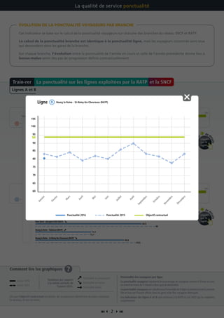  2 
Comment lire les graphiques ?
Dès que l’objectif contractuel est atteint, les transporteurs bénéficient du bonus maximum.
En dessous, ils ont un malus.
Ponctualité des voyageurs par ligne
La ponctualité voyageurs représente le pourcentage de voyageurs arrivant à l’heure ou avec
un retard de moins de 5 minutes à leur gare de destination.
La ponctualité voyageurs est calculée pour l’ensemble de la ligne et pendant toute la journée.
Elle se base sur l’horaire affiché dans les gares et les flux voyageurs théoriques.
Les indicateurs des lignes A et B sont communs à la RATP et à la SNCF qui les exploitent
conjointement.
Cet indicateur se base sur le calcul de la ponctualité voyageurs sur chacune des branches du réseau SNCF et RATP.
Le calcul de la ponctualité branche est identique à la ponctualité ligne, mais les voyageurs concernés sont ceux
qui descendent dans les gares de la branche.
Sur chaque branche, l’évolution entre la ponctualité de l’année en cours et celle de l’année précédente donne lieu à
bonus-malus selon des pas de progression définis contractuellement.
ÉVOLUTION DE LA PONCTUALITÉ VOYAGEURS PAR BRANCHE
La qualité de service ponctualité
ParisNord-MitryClaye(SNCF)
NanterrePréfecture-StGermainenLaye(RATP)
Tendance
Objectif contractuel
706560 75 80 85 90 95 10094
Objectif contractuel
706560 75 80 85 90 95 10094
NanterrePréfecture-Cergy(SNCF)
Résultats des différentes branches
NanterrePréfecture -Poissy(SNCF)
Vincennes-BoissyStLéger(RATP)
Vincennes-Chessy(RATP)
ParisNord-AéroportCDG(SNCF)
Résultats des différentes branches
BourglaReine-Robinson(RATP)
BourglaReine-St-Rémy-lès-Chevreuse(RATP)
84,9
90,3
71
78,4
83,4
80,8
71,8
88
72,7
83,5
89,1
81,6
87,6
68,7
73,9
79,2
78,1
69,7
84,9
73,1
80,8
86,2
Pou
r
de d
étails
cliquez
sur la
ligne
Pou
r
de détails
cliquez
sur la
ligne
La ponctualité sur les lignes exploitées par la RATP et la SNCFTrain-rer
Lignes A et B
Janvier 2016
Janvier 2015
Ponctualité en progression
Ponctualité en baisse
Ponctualité stable
Tendance par rapport
à la même période de
l’année 2015 :
60
65
70
75
80
85
90
100
105
95
Janvier
Février
M
ars
Avril
M
ai
Juin
Juillet
Août
Septem
bre
Octobre
Novem
bre
Décem
bre
Objectif contractuel
94
Ligne Bourg la Reine - St-Rémy-lès-Chevreuse (RATP)
Ponctualité 2016 Ponctualité 2015
 