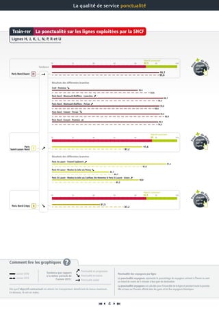 Comment lire les graphiques ?
Dès que l’objectif contractuel est atteint, les transporteurs bénéficient du bonus maximum.
En dessous, ils ont un malus.
Ponctualité des voyageurs par ligne
La ponctualité voyageurs représente le pourcentage de voyageurs arrivant à l’heure ou avec
un retard de moins de 5 minutes à leur gare de destination.
La ponctualité voyageurs est calculée pour l’ensemble de la ligne et pendant toute la journée.
Elle se base sur l’horaire affiché dans les gares et les flux voyageurs théoriques.
 4 
La qualité de service ponctualité
Pou
r
de d
étails
cliquez
sur la
ligne
Pou
r
de d
étails
cliquez
sur la
ligne
Pour
de d
étails
cliquez
sur la
ligne
La ponctualité sur les lignes exploitées par la SNCFTrain-rer
Paris Nord - Ermont - Pontoise
Paris Nord - Montsoult-Maffliers - Persan
Tendance
70 75 80 85 90 95 100
Creil - Pontoise
Résultats des différentes branches
Paris Nord - Montsoult-Maffliers - Luzarches
Paris Nord - Ermont - Persan
Objectif contractuel
70 75 80 85 90 95 10092,5
Paris Nord Ouest
Objectif contractuel
92,5
Paris Nord Crépy
Paris St Lazare - Mantes-la-Jolie via Poissy
Objectif contractuel
70 75 80 85 90 95 10094
Paris St Lazare - Mantes-la-Jolie via Conflans Ste-Honorine  Paris St Lazare - Gisors
Paris St Lazare - Ermont Eaubonne
Résultats des différentes branches
Paris
Saint-Lazare Nord
95,6
93,4
94,4
96,9
95,3
95,3
87,2
87,2
91,6
85,2
84,7
95,7
90,6
95,8
95,9
95,5
96,7
81,5
91,6
97,4
90,8
83,7
Lignes H, J, K, L, N, P, R et U
Janvier 2016
Janvier 2015
Ponctualité en progression
Ponctualité en baisse
Ponctualité stable
Tendance par rapport
à la même période de
l’année 2015 :
 