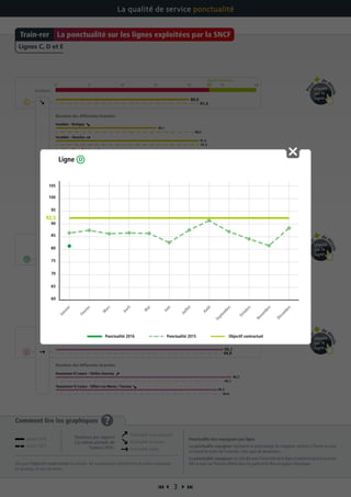 3 
Comment lire les graphiques ?
Dès que l’objectif contractuel est atteint, les transporteurs bénéficient du bonus maximum.
En dessous, ils ont un malus.
Ponctualité des voyageurs par ligne
La ponctualité voyageurs représente le pourcentage de voyageurs arrivant à l’heure ou avec
un retard de moins de 5 minutes à leur gare de destination.
La ponctualité voyageurs est calculée pour l’ensemble de la ligne et pendant toute la journée.
Elle se base sur l’horaire affiché dans les gares et les flux voyageurs théoriques.
La qualité de service ponctualité
Invalides - St-Quentin-en-Yvelines
Invalides - Massy Palaiseau
Châtelet - Melun via Combs-la-ville
Tendance
Objectif contractuel
70 75 80 85 90 95 10093
Objectif contractuel
70 75 80 85 90 95 10092,5
Invalides - Brétigny
Résultats des différentes branches
Invalides - Dourdan
Invalides - St-Martin d’Etampes
Invalides - Versailles Chantiers
Invalides - Versailles Rive Gauche
Invalides - Pontoise
Châtelet - Malesherbes - Melun via Corbeil-Essonnes
Châtelet - Creil
Résultats des différentes branches
Haussmann St Lazare - Villiers-sur-Marne / Tournan
Objectif contractuel
70 75 80 85 90 10095
Haussmann St Lazare - Chelles Gournay
Résultats des différentes branches
91,4
86,6
90,6
90,7
91,1
90,8
91,5
92,6
92,4
91,1
87,5
87
83,9
94,9
95,1
94,8
89,9
81,4
85,1
90,2
91,2
88,3
91,4
92
90,1
88,4
83,1
81,2
78,1
95,1
96,3
94,2
Pou
r
de d
étails
cliquez
sur la
ligne
Pou
r
de d
étails
cliquez
sur la
ligne
Pou
r
de d
étails
cliquez
sur la
ligne
La ponctualité sur les lignes exploitées par la SNCFTrain-rer
Lignes C, D et E
Janvier 2016
Janvier 2015
Ponctualité en progression
Ponctualité en baisse
Ponctualité stable
Tendance par rapport
à la même période de
l’année 2015 :
60
65
70
75
80
85
90
100
105
95
Janvier
Février
M
ars
Avril
M
ai
Juin
Juillet
Août
Septem
bre
Octobre
Novem
bre
Décem
bre
Objectif contractuel
92,5
Ligne
Ponctualité 2016 Ponctualité 2015
 