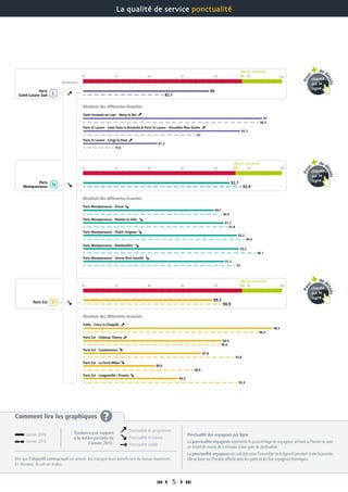 Comment lire les graphiques ?
Dès que l’objectif contractuel est atteint, les transporteurs bénéficient du bonus maximum.
En dessous, ils ont un malus.
Ponctualité des voyageurs par ligne
La ponctualité voyageurs représente le pourcentage de voyageurs arrivant à l’heure ou avec
un retard de moins de 5 minutes à leur gare de destination.
La ponctualité voyageurs est calculée pour l’ensemble de la ligne et pendant toute la journée.
Elle se base sur l’horaire affiché dans les gares et les flux voyageurs théoriques.
 5 
La qualité de service ponctualité
Paris Est - Longueville / Provins
Paris Est - Coulommiers
Tendance
70 75 80 85 90 95 100
Esbly - Crécy la Chapelle
Résultats des différentes branches
Paris Est - Château Thierry
Paris Est - La Ferté Milon
Objectif contractuel
94
Paris Est
Paris St Lazare - Saint Nom la Bretèche  Paris St Lazare - Versailles Rive Droite
Objectif contractuel
70 75 80 85 90 9594
Paris St Lazare - Cergy le Haut
Saint Germain en Laye - Noisy le Roi
Résultats des différentes branches
Paris
Saint-Lazare Sud
100
Paris Montparnasse - Mantes la Jolie
Objectif contractuel
70 75 80 85 90 95 10093
Paris Montparnasse - Plaisir Grignon
Paris Montparnasse - Dreux
Résultats des différentes branches
Paris
Montparnasse
Paris Montparnasse - Rambouillet
Paris Montparnasse - Sèvres Rive Gauche
90,9
96,4
92,8
86,6
93,3
90,6
82,1
96,5
74,6
87
93,9
90,9
94,4
91,8
93
96,1
89,5
98,5
87,8
80,8
84,3
90,9
89
97
81,2
93,7
92,1
89,7
93,2
91,2
91,3
93,5
          
Pou
r
de d
étails
cliquez
sur la
ligne
Pou
r
de d
étails
cliquez
sur la
ligne
Pou
r
de d
étails
cliquez
sur la
ligne
Janvier 2016
Janvier 2015
Ponctualité en progression
Ponctualité en baisse
Ponctualité stable
Tendance par rapport
à la même période de
l’année 2015 :
 