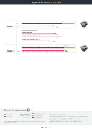 Comment lire les graphiques ?
Dès que l’objectif contractuel est atteint, les transporteurs bénéficient du bonus maximum.
En dessous, ils ont un malus.
Ponctualité des voyageurs par ligne
La ponctualité voyageurs représente le pourcentage de voyageurs arrivant à l’heure ou avec
un retard de moins de 5 minutes à leur gare de destination.
La ponctualité voyageurs est calculée pour l’ensemble de la ligne et pendant toute la journée.
Elle se base sur l’horaire affiché dans les gares et les flux voyageurs théoriques.
 6 
La qualité de service ponctualité
Paris Lyon - Melun / Montereau via Moret
Tendance
70 75 80 85 90 95 100
Paris Lyon - Montargis
Résultats des différentes branches
Paris Lyon - Melun / Montereau via Héricy
Paris Sud Est
Objectif contractuel
93
Objectif contractuel
70 75 80 85 90 95 10094
La Verrière –
La Défense
89,2
90
87,6
89,6
94,7
87,2
88,2
84,6
91
94,1
Pou
r
de d
étails
cliquez
sur la
ligne
Pou
r
de d
étails
cliquez
sur la
ligne
Janvier 2016
Janvier 2015
Ponctualité en progression
Ponctualité en baisse
Ponctualité stable
Tendance par rapport
à la même période de
l’année 2015 :
 