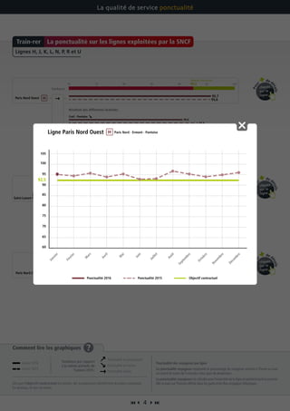  4 
Comment lire les graphiques ?
Dès que l’objectif contractuel est atteint, les transporteurs bénéficient du bonus maximum.
En dessous, ils ont un malus.
Ponctualité des voyageurs par ligne
La ponctualité voyageurs représente le pourcentage de voyageurs arrivant à l’heure ou avec
un retard de moins de 5 minutes à leur gare de destination.
La ponctualité voyageurs est calculée pour l’ensemble de la ligne et pendant toute la journée.
Elle se base sur l’horaire affiché dans les gares et les flux voyageurs théoriques.
La qualité de service ponctualité
Pou
r
de d
étails
cliquez
sur la
ligne
Pou
r
de d
étails
cliquez
sur la
ligne
Pour
de d
étails
cliquez
sur la
ligne
La ponctualité sur les lignes exploitées par la SNCFTrain-rer
Paris Nord - Ermont - Pontoise
Paris Nord - Montsoult-Maffliers - Persan
Tendance
70 75 80 85 90 95 100
Creil - Pontoise
Résultats des différentes branches
Paris Nord - Montsoult-Maffliers - Luzarches
Paris Nord - Ermont - Persan
Objectif contractuel
70 75 80 85 90 95 10092,5
Paris Nord Ouest
Objectif contractuel
92,5
Paris Nord Crépy
Paris St Lazare - Mantes-la-Jolie via Poissy
Objectif contractuel
70 75 80 85 90 95 10094
Paris St Lazare - Mantes-la-Jolie via Conflans Ste-Honorine  Paris St Lazare - Gisors
Paris St Lazare - Ermont Eaubonne
Résultats des différentes branches
Paris
Saint-Lazare Nord
95,6
93,4
94,4
96,9
95,3
95,3
87,2
87,2
91,6
85,2
84,7
95,7
90,6
95,8
95,9
95,5
96,7
81,5
91,6
97,4
90,8
83,7
Lignes H, J, K, L, N, P, R et U
Janvier 2016
Janvier 2015
Ponctualité en progression
Ponctualité en baisse
Ponctualité stable
Tendance par rapport
à la même période de
l’année 2015 :
60
65
70
75
80
85
90
100
105
95
92,5
Janvier
Février
M
ars
Avril
M
ai
Juin
Juillet
Août
Septem
bre
Octobre
Novem
bre
Décem
bre
Objectif contractuel
Ligne Paris Nord Ouest Paris Nord - Ermont - Pontoise
Ponctualité 2016 Ponctualité 2015
 