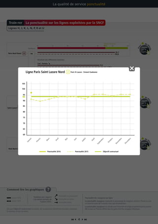  4 
Comment lire les graphiques ?
Dès que l’objectif contractuel est atteint, les transporteurs bénéficient du bonus maximum.
En dessous, ils ont un malus.
Ponctualité des voyageurs par ligne
La ponctualité voyageurs représente le pourcentage de voyageurs arrivant à l’heure ou avec
un retard de moins de 5 minutes à leur gare de destination.
La ponctualité voyageurs est calculée pour l’ensemble de la ligne et pendant toute la journée.
Elle se base sur l’horaire affiché dans les gares et les flux voyageurs théoriques.
La qualité de service ponctualité
Pou
r
de d
étails
cliquez
sur la
ligne
Pou
r
de d
étails
cliquez
sur la
ligne
Pour
de d
étails
cliquez
sur la
ligne
La ponctualité sur les lignes exploitées par la SNCFTrain-rer
Paris Nord - Ermont - Pontoise
Paris Nord - Montsoult-Maffliers - Persan
Tendance
70 75 80 85 90 95 100
Creil - Pontoise
Résultats des différentes branches
Paris Nord - Montsoult-Maffliers - Luzarches
Paris Nord - Ermont - Persan
Objectif contractuel
70 75 80 85 90 95 10092,5
Paris Nord Ouest
Objectif contractuel
92,5
Paris Nord Crépy
Paris St Lazare - Mantes-la-Jolie via Poissy
Objectif contractuel
70 75 80 85 90 95 10094
Paris St Lazare - Mantes-la-Jolie via Conflans Ste-Honorine  Paris St Lazare - Gisors
Paris St Lazare - Ermont Eaubonne
Résultats des différentes branches
Paris
Saint-Lazare Nord
95,6
93,4
94,4
96,9
95,3
95,3
87,2
87,2
91,6
85,2
84,7
95,7
90,6
95,8
95,9
95,5
96,7
81,5
91,6
97,4
90,8
83,7
Lignes H, J, K, L, N, P, R et U
Janvier 2016
Janvier 2015
Ponctualité en progression
Ponctualité en baisse
Ponctualité stable
Tendance par rapport
à la même période de
l’année 2015 :
60
65
70
75
80
85
90
100
105
95
94
Janvier
Février
M
ars
Avril
M
ai
Juin
Juillet
Août
Septem
bre
Octobre
Novem
bre
Décem
bre
Objectif contractuel
Ligne Paris Saint Lazare Nord Paris St Lazare - Ermont Eaubonne
Ponctualité 2016 Ponctualité 2015
 