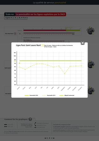 4 
Comment lire les graphiques ?
Dès que l’objectif contractuel est atteint, les transporteurs bénéficient du bonus maximum.
En dessous, ils ont un malus.
Ponctualité des voyageurs par ligne
La ponctualité voyageurs représente le pourcentage de voyageurs arrivant à l’heure ou avec
un retard de moins de 5 minutes à leur gare de destination.
La ponctualité voyageurs est calculée pour l’ensemble de la ligne et pendant toute la journée.
Elle se base sur l’horaire affiché dans les gares et les flux voyageurs théoriques.
La qualité de service ponctualité
Pou
r
de d
étails
cliquez
sur la
ligne
Pou
r
de d
étails
cliquez
sur la
ligne
Pour
de d
étails
cliquez
sur la
ligne
La ponctualité sur les lignes exploitées par la SNCFTrain-rer
Paris Nord - Ermont - Pontoise
Paris Nord - Montsoult-Maffliers - Persan
Tendance
70 75 80 85 90 95 100
Creil - Pontoise
Résultats des différentes branches
Paris Nord - Montsoult-Maffliers - Luzarches
Paris Nord - Ermont - Persan
Objectif contractuel
70 75 80 85 90 95 10092,5
Paris Nord Ouest
Objectif contractuel
92,5
Paris Nord Crépy
Paris St Lazare - Mantes-la-Jolie via Poissy
Objectif contractuel
70 75 80 85 90 95 10094
Paris St Lazare - Mantes-la-Jolie via Conflans Ste-Honorine  Paris St Lazare - Gisors
Paris St Lazare - Ermont Eaubonne
Résultats des différentes branches
Paris
Saint-Lazare Nord
95,6
93,4
94,4
96,9
95,3
95,3
87,2
87,2
91,6
85,2
84,7
95,7
90,6
95,8
95,9
95,5
96,7
81,5
91,6
97,4
90,8
83,7
Lignes H, J, K, L, N, P, R et U
Janvier 2016
Janvier 2015
Ponctualité en progression
Ponctualité en baisse
Ponctualité stable
Tendance par rapport
à la même période de
l’année 2015 :
60
65
70
75
80
85
90
100
105
95
94
Janvier
Février
M
ars
Avril
M
ai
Juin
Juillet
Août
Septem
bre
Octobre
Novem
bre
Décem
bre
Objectif contractuel
Ligne Paris Saint Lazare Nord Paris St Lazare - Mantes-la-Jolie via Conflans Ste-Honorine
 Paris St Lazare - Gisors
Ponctualité 2016 Ponctualité 2015
 
