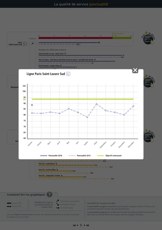  5 
Comment lire les graphiques ?
Dès que l’objectif contractuel est atteint, les transporteurs bénéficient du bonus maximum.
En dessous, ils ont un malus.
Ponctualité des voyageurs par ligne
La ponctualité voyageurs représente le pourcentage de voyageurs arrivant à l’heure ou avec
un retard de moins de 5 minutes à leur gare de destination.
La ponctualité voyageurs est calculée pour l’ensemble de la ligne et pendant toute la journée.
Elle se base sur l’horaire affiché dans les gares et les flux voyageurs théoriques.
La qualité de service ponctualité
Paris Est - Longueville / Provins
Paris Est - Coulommiers
Tendance
70 75 80 85 90 95 100
Esbly - Crécy la Chapelle
Résultats des différentes branches
Paris Est - Château Thierry
Paris Est - La Ferté Milon
Objectif contractuel
94
Paris Est
Paris St Lazare - Saint Nom la Bretèche  Paris St Lazare - Versailles Rive Droite
Objectif contractuel
70 75 80 85 90 9594
Paris St Lazare - Cergy le Haut
Saint Germain en Laye - Noisy le Roi
Résultats des différentes branches
Paris
Saint-Lazare Sud
100
Paris Montparnasse - Mantes la Jolie
Objectif contractuel
70 75 80 85 90 95 10093
Paris Montparnasse - Plaisir Grignon
Paris Montparnasse - Dreux
Résultats des différentes branches
Paris
Montparnasse
Paris Montparnasse - Rambouillet
Paris Montparnasse - Sèvres Rive Gauche
90,9
96,4
92,8
86,6
93,3
90,6
82,1
96,5
74,6
87
93,9
90,9
94,4
91,8
93
96,1
89,5
98,5
87,8
80,8
84,3
90,9
89
97
81,2
93,7
92,1
89,7
93,2
91,2
91,3
93,5
          
Pou
r
de d
étails
cliquez
sur la
ligne
Pou
r
de d
étails
cliquez
sur la
ligne
Pou
r
de d
étails
cliquez
sur la
ligne
Janvier 2016
Janvier 2015
Ponctualité en progression
Ponctualité en baisse
Ponctualité stable
Tendance par rapport
à la même période de
l’année 2015 :
60
65
70
75
80
85
90
100
105
95
94
Janvier
Février
M
ars
Avril
M
ai
Juin
Juillet
Août
Septem
bre
Octobre
Novem
bre
Décem
bre
Objectif contractuel
Ligne Paris Saint Lazare Sud
Ponctualité 2016 Ponctualité 2015
 