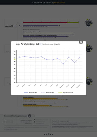  5 
Comment lire les graphiques ?
Dès que l’objectif contractuel est atteint, les transporteurs bénéficient du bonus maximum.
En dessous, ils ont un malus.
Ponctualité des voyageurs par ligne
La ponctualité voyageurs représente le pourcentage de voyageurs arrivant à l’heure ou avec
un retard de moins de 5 minutes à leur gare de destination.
La ponctualité voyageurs est calculée pour l’ensemble de la ligne et pendant toute la journée.
Elle se base sur l’horaire affiché dans les gares et les flux voyageurs théoriques.
La qualité de service ponctualité
Paris Est - Longueville / Provins
Paris Est - Coulommiers
Tendance
70 75 80 85 90 95 100
Esbly - Crécy la Chapelle
Résultats des différentes branches
Paris Est - Château Thierry
Paris Est - La Ferté Milon
Objectif contractuel
94
Paris Est
Paris St Lazare - Saint Nom la Bretèche  Paris St Lazare - Versailles Rive Droite
Objectif contractuel
70 75 80 85 90 9594
Paris St Lazare - Cergy le Haut
Saint Germain en Laye - Noisy le Roi
Résultats des différentes branches
Paris
Saint-Lazare Sud
100
Paris Montparnasse - Mantes la Jolie
Objectif contractuel
70 75 80 85 90 95 10093
Paris Montparnasse - Plaisir Grignon
Paris Montparnasse - Dreux
Résultats des différentes branches
Paris
Montparnasse
Paris Montparnasse - Rambouillet
Paris Montparnasse - Sèvres Rive Gauche
90,9
96,4
92,8
86,6
93,3
90,6
82,1
96,5
74,6
87
93,9
90,9
94,4
91,8
93
96,1
89,5
98,5
87,8
80,8
84,3
90,9
89
97
81,2
93,7
92,1
89,7
93,2
91,2
91,3
93,5
          
Pou
r
de d
étails
cliquez
sur la
ligne
Pou
r
de d
étails
cliquez
sur la
ligne
Pou
r
de d
étails
cliquez
sur la
ligne
Janvier 2016
Janvier 2015
Ponctualité en progression
Ponctualité en baisse
Ponctualité stable
Tendance par rapport
à la même période de
l’année 2015 :
60
65
70
75
80
85
90
100
105
95
94
Janvier
Février
M
ars
Avril
M
ai
Juin
Juillet
Août
Septem
bre
Octobre
Novem
bre
Décem
bre
Objectif contractuel
Ligne Paris Saint Lazare Sud Saint Germain en Laye - Noisy le Roi
Ponctualité 2016 Ponctualité 2015
 