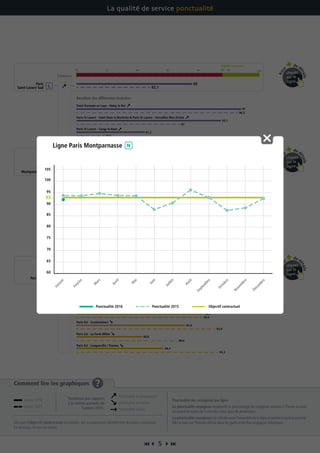  5 
Comment lire les graphiques ?
Dès que l’objectif contractuel est atteint, les transporteurs bénéficient du bonus maximum.
En dessous, ils ont un malus.
Ponctualité des voyageurs par ligne
La ponctualité voyageurs représente le pourcentage de voyageurs arrivant à l’heure ou avec
un retard de moins de 5 minutes à leur gare de destination.
La ponctualité voyageurs est calculée pour l’ensemble de la ligne et pendant toute la journée.
Elle se base sur l’horaire affiché dans les gares et les flux voyageurs théoriques.
La qualité de service ponctualité
Paris Est - Longueville / Provins
Paris Est - Coulommiers
Tendance
70 75 80 85 90 95 100
Esbly - Crécy la Chapelle
Résultats des différentes branches
Paris Est - Château Thierry
Paris Est - La Ferté Milon
Objectif contractuel
94
Paris Est
Paris St Lazare - Saint Nom la Bretèche  Paris St Lazare - Versailles Rive Droite
Objectif contractuel
70 75 80 85 90 9594
Paris St Lazare - Cergy le Haut
Saint Germain en Laye - Noisy le Roi
Résultats des différentes branches
Paris
Saint-Lazare Sud
100
Paris Montparnasse - Mantes la Jolie
Objectif contractuel
70 75 80 85 90 95 10093
Paris Montparnasse - Plaisir Grignon
Paris Montparnasse - Dreux
Résultats des différentes branches
Paris
Montparnasse
Paris Montparnasse - Rambouillet
Paris Montparnasse - Sèvres Rive Gauche
90,9
96,4
92,8
86,6
93,3
90,6
82,1
96,5
74,6
87
93,9
90,9
94,4
91,8
93
96,1
89,5
98,5
87,8
80,8
84,3
90,9
89
97
81,2
93,7
92,1
89,7
93,2
91,2
91,3
93,5
          
Pou
r
de d
étails
cliquez
sur la
ligne
Pou
r
de d
étails
cliquez
sur la
ligne
Pou
r
de d
étails
cliquez
sur la
ligne
Janvier 2016
Janvier 2015
Ponctualité en progression
Ponctualité en baisse
Ponctualité stable
Tendance par rapport
à la même période de
l’année 2015 :
60
65
70
75
80
85
90
100
105
95
93
Janvier
Février
M
ars
Avril
M
ai
Juin
Juillet
Août
Septem
bre
Octobre
Novem
bre
Décem
bre
Objectif contractuel
Ligne Paris Montparnasse
Ponctualité 2016 Ponctualité 2015
 