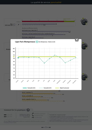  5 
Comment lire les graphiques ?
Dès que l’objectif contractuel est atteint, les transporteurs bénéficient du bonus maximum.
En dessous, ils ont un malus.
Ponctualité des voyageurs par ligne
La ponctualité voyageurs représente le pourcentage de voyageurs arrivant à l’heure ou avec
un retard de moins de 5 minutes à leur gare de destination.
La ponctualité voyageurs est calculée pour l’ensemble de la ligne et pendant toute la journée.
Elle se base sur l’horaire affiché dans les gares et les flux voyageurs théoriques.
La qualité de service ponctualité
Paris Est - Longueville / Provins
Paris Est - Coulommiers
Tendance
70 75 80 85 90 95 100
Esbly - Crécy la Chapelle
Résultats des différentes branches
Paris Est - Château Thierry
Paris Est - La Ferté Milon
Objectif contractuel
94
Paris Est
Paris St Lazare - Saint Nom la Bretèche  Paris St Lazare - Versailles Rive Droite
Objectif contractuel
70 75 80 85 90 9594
Paris St Lazare - Cergy le Haut
Saint Germain en Laye - Noisy le Roi
Résultats des différentes branches
Paris
Saint-Lazare Sud
100
Paris Montparnasse - Mantes la Jolie
Objectif contractuel
70 75 80 85 90 95 10093
Paris Montparnasse - Plaisir Grignon
Paris Montparnasse - Dreux
Résultats des différentes branches
Paris
Montparnasse
Paris Montparnasse - Rambouillet
Paris Montparnasse - Sèvres Rive Gauche
90,9
96,4
92,8
86,6
93,3
90,6
82,1
96,5
74,6
87
93,9
90,9
94,4
91,8
93
96,1
89,5
98,5
87,8
80,8
84,3
90,9
89
97
81,2
93,7
92,1
89,7
93,2
91,2
91,3
93,5
          
Pou
r
de d
étails
cliquez
sur la
ligne
Pou
r
de d
étails
cliquez
sur la
ligne
Pou
r
de d
étails
cliquez
sur la
ligne
Janvier 2016
Janvier 2015
Ponctualité en progression
Ponctualité en baisse
Ponctualité stable
Tendance par rapport
à la même période de
l’année 2015 :
60
65
70
75
80
85
90
100
105
95
93
Janvier
Février
M
ars
Avril
M
ai
Juin
Juillet
Août
Septem
bre
Octobre
Novem
bre
Décem
bre
Objectif contractuel
Ligne Paris Montparnasse Paris Montparnasse - Mantes-la-Jolie
Ponctualité 2016 Ponctualité 2015
 
