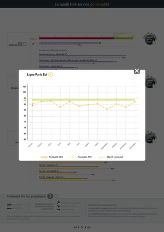  5 
Comment lire les graphiques ?
Dès que l’objectif contractuel est atteint, les transporteurs bénéficient du bonus maximum.
En dessous, ils ont un malus.
Ponctualité des voyageurs par ligne
La ponctualité voyageurs représente le pourcentage de voyageurs arrivant à l’heure ou avec
un retard de moins de 5 minutes à leur gare de destination.
La ponctualité voyageurs est calculée pour l’ensemble de la ligne et pendant toute la journée.
Elle se base sur l’horaire affiché dans les gares et les flux voyageurs théoriques.
La qualité de service ponctualité
Paris Est - Longueville / Provins
Paris Est - Coulommiers
Tendance
70 75 80 85 90 95 100
Esbly - Crécy la Chapelle
Résultats des différentes branches
Paris Est - Château Thierry
Paris Est - La Ferté Milon
Objectif contractuel
94
Paris Est
Paris St Lazare - Saint Nom la Bretèche  Paris St Lazare - Versailles Rive Droite
Objectif contractuel
70 75 80 85 90 9594
Paris St Lazare - Cergy le Haut
Saint Germain en Laye - Noisy le Roi
Résultats des différentes branches
Paris
Saint-Lazare Sud
100
Paris Montparnasse - Mantes la Jolie
Objectif contractuel
70 75 80 85 90 95 10093
Paris Montparnasse - Plaisir Grignon
Paris Montparnasse - Dreux
Résultats des différentes branches
Paris
Montparnasse
Paris Montparnasse - Rambouillet
Paris Montparnasse - Sèvres Rive Gauche
90,9
96,4
92,8
86,6
93,3
90,6
82,1
96,5
74,6
87
93,9
90,9
94,4
91,8
93
96,1
89,5
98,5
87,8
80,8
84,3
90,9
89
97
81,2
93,7
92,1
89,7
93,2
91,2
91,3
93,5
          
Pou
r
de d
étails
cliquez
sur la
ligne
Pou
r
de d
étails
cliquez
sur la
ligne
Pou
r
de d
étails
cliquez
sur la
ligne
Janvier 2016
Janvier 2015
Ponctualité en progression
Ponctualité en baisse
Ponctualité stable
Tendance par rapport
à la même période de
l’année 2015 :
60
65
70
75
80
85
90
100
105
95
94
Janvier
Février
M
ars
Avril
M
ai
Juin
Juillet
Août
Septem
bre
Octobre
Novem
bre
Décem
bre
Objectif contractuel
Ligne Paris Est
Ponctualité 2016 Ponctualité 2015
 