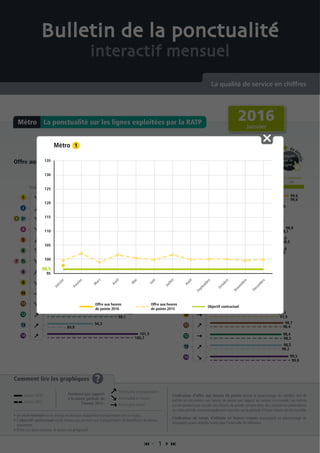 Offre aux heures de pointe Temps d’attente en heures creuses
Pou
r
de d
étails
cliquez
sur la
ligne
Pou
r
de d
étails
cliquez
sur la
ligne
Comment lire les graphiques ?
• Le seuil minimal est le niveau en dessous duquel les transporteurs ont un malus.
• L’objectif contractuel est le niveau qui permet aux transporteurs de bénéficier du bonus
maximum.
• Entre ces deux niveaux, le bonus est progressif.
L’indicateur d’offre aux heures de pointe donne le pourcentage du nombre réel de
métros en circulation aux heures de pointe par rapport au service commandé. Les métros
qui ne peuvent pas circuler aux heures de pointe compte-tenu des contraintes particulières
de cette période sont principalement reportés sur la période d’heure creuse qui lui succède.
L’indicateur de temps d’attente en heures creuses correspond au pourcentage de
voyageurs ayant attendu moins que l’intervalle de référence.
La ponctualité sur les lignes exploitées par la RATPMétro
 1 
Bulletin de la ponctualité
interactif mensuel
La qualité de service en chiffres
Tendance
Objectif contractuelSeuil minimal
90 95 10096,5
Tendance
Objectif contractuelSeuil minimal
90 95 98 10096,5
99,6
96,5
95,4
92,1
94,4
99,3
98,1
96,1
97,5
98,4
89,9
100,7
97,5
95,5
99,6
97,3
97,6
96,2
96
95,5
98,5
98,4
97
97,9
98,2
99,8
97,4
98,3
98,1
95,8
97,8
98,7
98,3
88,4
98,8
99,2
94,7
97,8
98,3
101,5
94,3
94,2
93,2
97,6
99,6
97,8
96,9
95,4
95,9
98,4
98,7
95,9
97,7
98,5
99,5
97,1
97,8
98,8
96,5
92,4
2016
Janvier
Janvier 2016
Janvier 2015
Ponctualité en progression
Ponctualité en baisse
Ponctualité stable
Tendance par rapport
à la même période de
l’année 2015 :
95
100
105
110
115
120
125
135
130
Métro
Janvier
Février
M
ars
Avril
M
ai
Juin
Juillet
Août
Septem
bre
Octobre
Novem
bre
Décem
bre
96,5
Offre aux heures
de pointe 2016
Offre aux heures
de pointe 2015
Objectif contractuel
 