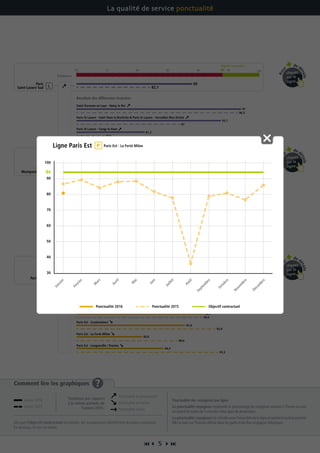  5 
Comment lire les graphiques ?
Dès que l’objectif contractuel est atteint, les transporteurs bénéficient du bonus maximum.
En dessous, ils ont un malus.
Ponctualité des voyageurs par ligne
La ponctualité voyageurs représente le pourcentage de voyageurs arrivant à l’heure ou avec
un retard de moins de 5 minutes à leur gare de destination.
La ponctualité voyageurs est calculée pour l’ensemble de la ligne et pendant toute la journée.
Elle se base sur l’horaire affiché dans les gares et les flux voyageurs théoriques.
La qualité de service ponctualité
Paris Est - Longueville / Provins
Paris Est - Coulommiers
Tendance
70 75 80 85 90 95 100
Esbly - Crécy la Chapelle
Résultats des différentes branches
Paris Est - Château Thierry
Paris Est - La Ferté Milon
Objectif contractuel
94
Paris Est
Paris St Lazare - Saint Nom la Bretèche  Paris St Lazare - Versailles Rive Droite
Objectif contractuel
70 75 80 85 90 9594
Paris St Lazare - Cergy le Haut
Saint Germain en Laye - Noisy le Roi
Résultats des différentes branches
Paris
Saint-Lazare Sud
100
Paris Montparnasse - Mantes la Jolie
Objectif contractuel
70 75 80 85 90 95 10093
Paris Montparnasse - Plaisir Grignon
Paris Montparnasse - Dreux
Résultats des différentes branches
Paris
Montparnasse
Paris Montparnasse - Rambouillet
Paris Montparnasse - Sèvres Rive Gauche
90,9
96,4
92,8
86,6
93,3
90,6
82,1
96,5
74,6
87
93,9
90,9
94,4
91,8
93
96,1
89,5
98,5
87,8
80,8
84,3
90,9
89
97
81,2
93,7
92,1
89,7
93,2
91,2
91,3
93,5
          
Pou
r
de d
étails
cliquez
sur la
ligne
Pou
r
de d
étails
cliquez
sur la
ligne
Pou
r
de d
étails
cliquez
sur la
ligne
Janvier 2016
Janvier 2015
Ponctualité en progression
Ponctualité en baisse
Ponctualité stable
Tendance par rapport
à la même période de
l’année 2015 :
30
40
50
60
70
80
90
100
94
Janvier
Février
M
ars
Avril
M
ai
Juin
Juillet
Août
Septem
bre
Octobre
Novem
bre
Décem
bre
Objectif contractuel
Ligne Paris Est Paris Est - La Ferté Milon
Ponctualité 2016 Ponctualité 2015
 