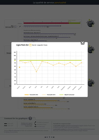  5 
Comment lire les graphiques ?
Dès que l’objectif contractuel est atteint, les transporteurs bénéficient du bonus maximum.
En dessous, ils ont un malus.
Ponctualité des voyageurs par ligne
La ponctualité voyageurs représente le pourcentage de voyageurs arrivant à l’heure ou avec
un retard de moins de 5 minutes à leur gare de destination.
La ponctualité voyageurs est calculée pour l’ensemble de la ligne et pendant toute la journée.
Elle se base sur l’horaire affiché dans les gares et les flux voyageurs théoriques.
La qualité de service ponctualité
Paris Est - Longueville / Provins
Paris Est - Coulommiers
Tendance
70 75 80 85 90 95 100
Esbly - Crécy la Chapelle
Résultats des différentes branches
Paris Est - Château Thierry
Paris Est - La Ferté Milon
Objectif contractuel
94
Paris Est
Paris St Lazare - Saint Nom la Bretèche  Paris St Lazare - Versailles Rive Droite
Objectif contractuel
70 75 80 85 90 9594
Paris St Lazare - Cergy le Haut
Saint Germain en Laye - Noisy le Roi
Résultats des différentes branches
Paris
Saint-Lazare Sud
100
Paris Montparnasse - Mantes la Jolie
Objectif contractuel
70 75 80 85 90 95 10093
Paris Montparnasse - Plaisir Grignon
Paris Montparnasse - Dreux
Résultats des différentes branches
Paris
Montparnasse
Paris Montparnasse - Rambouillet
Paris Montparnasse - Sèvres Rive Gauche
90,9
96,4
92,8
86,6
93,3
90,6
82,1
96,5
74,6
87
93,9
90,9
94,4
91,8
93
96,1
89,5
98,5
87,8
80,8
84,3
90,9
89
97
81,2
93,7
92,1
89,7
93,2
91,2
91,3
93,5
          
Pou
r
de d
étails
cliquez
sur la
ligne
Pou
r
de d
étails
cliquez
sur la
ligne
Pou
r
de d
étails
cliquez
sur la
ligne
Janvier 2016
Janvier 2015
Ponctualité en progression
Ponctualité en baisse
Ponctualité stable
Tendance par rapport
à la même période de
l’année 2015 :
60
65
70
75
80
85
90
100
105
95
94
Janvier
Février
M
ars
Avril
M
ai
Juin
Juillet
Août
Septem
bre
Octobre
Novem
bre
Décem
bre
Objectif contractuel
Ligne Paris Est Paris Est - Longueville / Provins
Ponctualité 2016 Ponctualité 2015
 