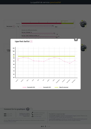  6 
Comment lire les graphiques ?
Dès que l’objectif contractuel est atteint, les transporteurs bénéficient du bonus maximum.
En dessous, ils ont un malus.
Ponctualité des voyageurs par ligne
La ponctualité voyageurs représente le pourcentage de voyageurs arrivant à l’heure ou avec
un retard de moins de 5 minutes à leur gare de destination.
La ponctualité voyageurs est calculée pour l’ensemble de la ligne et pendant toute la journée.
Elle se base sur l’horaire affiché dans les gares et les flux voyageurs théoriques.
La qualité de service ponctualité
Paris Lyon - Melun / Montereau via Moret
Tendance
70 75 80 85 90 95 100
Paris Lyon - Montargis
Résultats des différentes branches
Paris Lyon - Melun / Montereau via Héricy
Paris Sud Est
Objectif contractuel
93
Objectif contractuel
70 75 80 85 90 95 10094
La Verrière –
La Défense
89,2
90
87,6
89,6
94,7
87,2
88,2
84,6
91
94,1
Pou
r
de d
étails
cliquez
sur la
ligne
Pou
r
de d
étails
cliquez
sur la
ligne
Janvier 2016
Janvier 2015
Ponctualité en progression
Ponctualité en baisse
Ponctualité stable
Tendance par rapport
à la même période de
l’année 2015 :
60
65
70
75
80
85
90
100
105
95
93
Janvier
Février
M
ars
Avril
M
ai
Juin
Juillet
Août
Septem
bre
Octobre
Novem
bre
Décem
bre
Objectif contractuel
Ligne Paris Sud Est
Ponctualité 2016 Ponctualité 2015
 