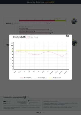  6 
Comment lire les graphiques ?
Dès que l’objectif contractuel est atteint, les transporteurs bénéficient du bonus maximum.
En dessous, ils ont un malus.
Ponctualité des voyageurs par ligne
La ponctualité voyageurs représente le pourcentage de voyageurs arrivant à l’heure ou avec
un retard de moins de 5 minutes à leur gare de destination.
La ponctualité voyageurs est calculée pour l’ensemble de la ligne et pendant toute la journée.
Elle se base sur l’horaire affiché dans les gares et les flux voyageurs théoriques.
La qualité de service ponctualité
Paris Lyon - Melun / Montereau via Moret
Tendance
70 75 80 85 90 95 100
Paris Lyon - Montargis
Résultats des différentes branches
Paris Lyon - Melun / Montereau via Héricy
Paris Sud Est
Objectif contractuel
93
Objectif contractuel
70 75 80 85 90 95 10094
La Verrière –
La Défense
89,2
90
87,6
89,6
94,7
87,2
88,2
84,6
91
94,1
Pou
r
de d
étails
cliquez
sur la
ligne
Pou
r
de d
étails
cliquez
sur la
ligne
Janvier 2016
Janvier 2015
Ponctualité en progression
Ponctualité en baisse
Ponctualité stable
Tendance par rapport
à la même période de
l’année 2015 :
60
65
70
75
80
85
90
100
105
95
93
Janvier
Février
M
ars
Avril
M
ai
Juin
Juillet
Août
Septem
bre
Octobre
Novem
bre
Décem
bre
Objectif contractuel
Ligne Paris Sud Est Paris Lyon - Montargis
Ponctualité 2016 Ponctualité 2015
 