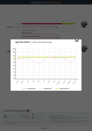  6 
Comment lire les graphiques ?
Dès que l’objectif contractuel est atteint, les transporteurs bénéficient du bonus maximum.
En dessous, ils ont un malus.
Ponctualité des voyageurs par ligne
La ponctualité voyageurs représente le pourcentage de voyageurs arrivant à l’heure ou avec
un retard de moins de 5 minutes à leur gare de destination.
La ponctualité voyageurs est calculée pour l’ensemble de la ligne et pendant toute la journée.
Elle se base sur l’horaire affiché dans les gares et les flux voyageurs théoriques.
La qualité de service ponctualité
Paris Lyon - Melun / Montereau via Moret
Tendance
70 75 80 85 90 95 100
Paris Lyon - Montargis
Résultats des différentes branches
Paris Lyon - Melun / Montereau via Héricy
Paris Sud Est
Objectif contractuel
93
Objectif contractuel
70 75 80 85 90 95 10094
La Verrière –
La Défense
89,2
90
87,6
89,6
94,7
87,2
88,2
84,6
91
94,1
Pou
r
de d
étails
cliquez
sur la
ligne
Pou
r
de d
étails
cliquez
sur la
ligne
Janvier 2016
Janvier 2015
Ponctualité en progression
Ponctualité en baisse
Ponctualité stable
Tendance par rapport
à la même période de
l’année 2015 :
60
65
70
75
80
85
90
100
105
95
93
Janvier
Février
M
ars
Avril
M
ai
Juin
Juillet
Août
Septem
bre
Octobre
Novem
bre
Décem
bre
Objectif contractuel
Ligne Paris Sud Est Paris Lyon - Melun / Montereau via Héricy
Ponctualité 2016 Ponctualité 2015
 