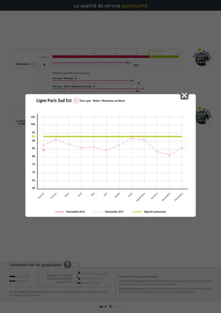  6 
Comment lire les graphiques ?
Dès que l’objectif contractuel est atteint, les transporteurs bénéficient du bonus maximum.
En dessous, ils ont un malus.
Ponctualité des voyageurs par ligne
La ponctualité voyageurs représente le pourcentage de voyageurs arrivant à l’heure ou avec
un retard de moins de 5 minutes à leur gare de destination.
La ponctualité voyageurs est calculée pour l’ensemble de la ligne et pendant toute la journée.
Elle se base sur l’horaire affiché dans les gares et les flux voyageurs théoriques.
La qualité de service ponctualité
Paris Lyon - Melun / Montereau via Moret
Tendance
70 75 80 85 90 95 100
Paris Lyon - Montargis
Résultats des différentes branches
Paris Lyon - Melun / Montereau via Héricy
Paris Sud Est
Objectif contractuel
93
Objectif contractuel
70 75 80 85 90 95 10094
La Verrière –
La Défense
89,2
90
87,6
89,6
94,7
87,2
88,2
84,6
91
94,1
Pou
r
de d
étails
cliquez
sur la
ligne
Pou
r
de d
étails
cliquez
sur la
ligne
Janvier 2016
Janvier 2015
Ponctualité en progression
Ponctualité en baisse
Ponctualité stable
Tendance par rapport
à la même période de
l’année 2015 :
60
65
70
75
80
85
90
100
105
95
93
Janvier
Février
M
ars
Avril
M
ai
Juin
Juillet
Août
Septem
bre
Octobre
Novem
bre
Décem
bre
Objectif contractuel
Ligne Paris Sud Est Paris Lyon - Melun / Montereau via Moret
Ponctualité 2016 Ponctualité 2015
 