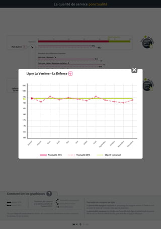  6 
Comment lire les graphiques ?
Dès que l’objectif contractuel est atteint, les transporteurs bénéficient du bonus maximum.
En dessous, ils ont un malus.
Ponctualité des voyageurs par ligne
La ponctualité voyageurs représente le pourcentage de voyageurs arrivant à l’heure ou avec
un retard de moins de 5 minutes à leur gare de destination.
La ponctualité voyageurs est calculée pour l’ensemble de la ligne et pendant toute la journée.
Elle se base sur l’horaire affiché dans les gares et les flux voyageurs théoriques.
La qualité de service ponctualité
Paris Lyon - Melun / Montereau via Moret
Tendance
70 75 80 85 90 95 100
Paris Lyon - Montargis
Résultats des différentes branches
Paris Lyon - Melun / Montereau via Héricy
Paris Sud Est
Objectif contractuel
93
Objectif contractuel
70 75 80 85 90 95 10094
La Verrière –
La Défense
89,2
90
87,6
89,6
94,7
87,2
88,2
84,6
91
94,1
Pou
r
de d
étails
cliquez
sur la
ligne
Pou
r
de d
étails
cliquez
sur la
ligne
Janvier 2016
Janvier 2015
Ponctualité en progression
Ponctualité en baisse
Ponctualité stable
Tendance par rapport
à la même période de
l’année 2015 :
60
65
70
75
80
85
90
100
105
95
94
Janvier
Février
M
ars
Avril
M
ai
Juin
Juillet
Août
Septem
bre
Octobre
Novem
bre
Décem
bre
Objectif contractuel
Ligne La Verrière - La Défense
Ponctualité 2016 Ponctualité 2015
 
