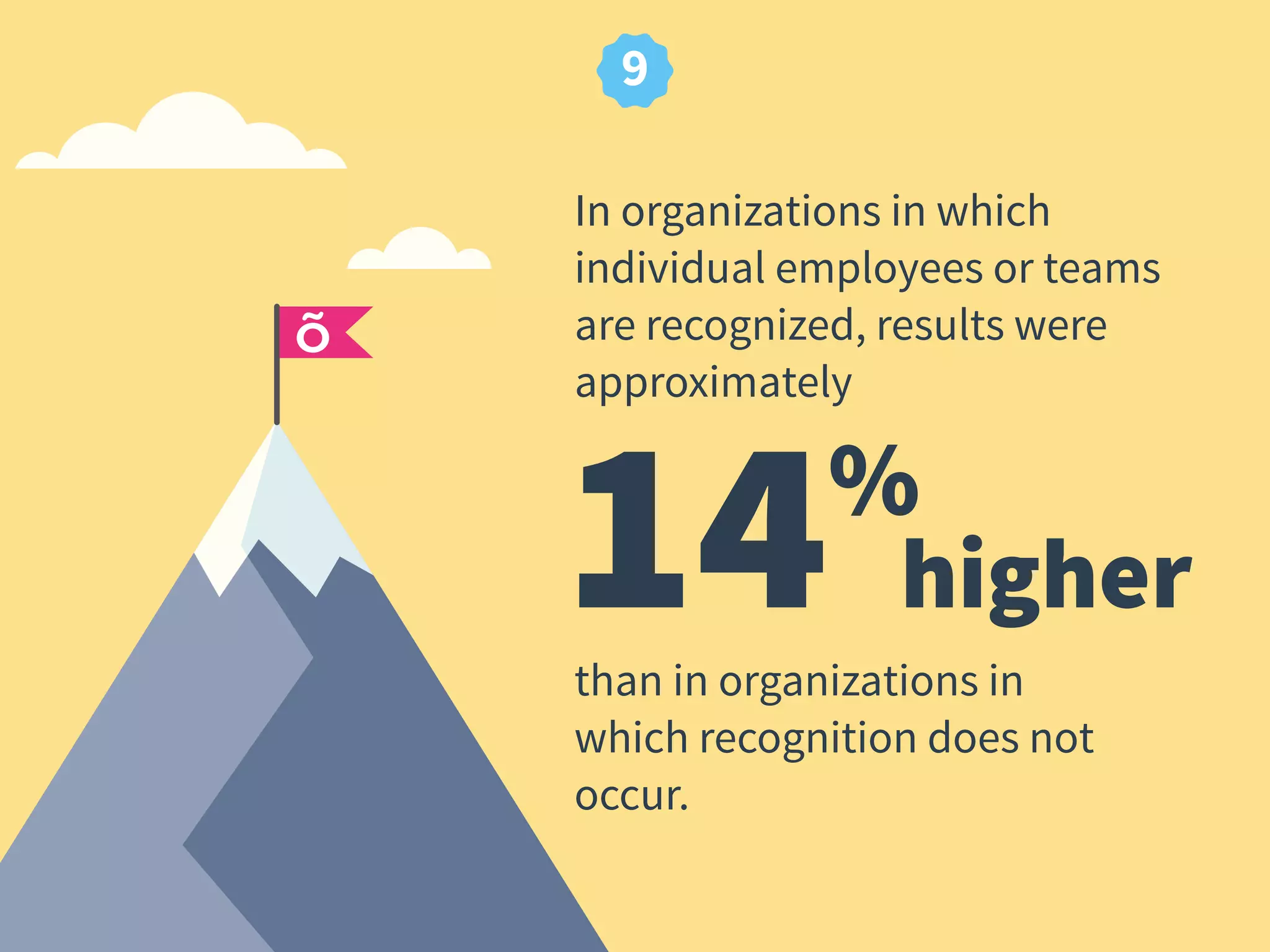 12x
Organizations with a strong employee
recognition approach are
more likely to have strong business results.
10
 