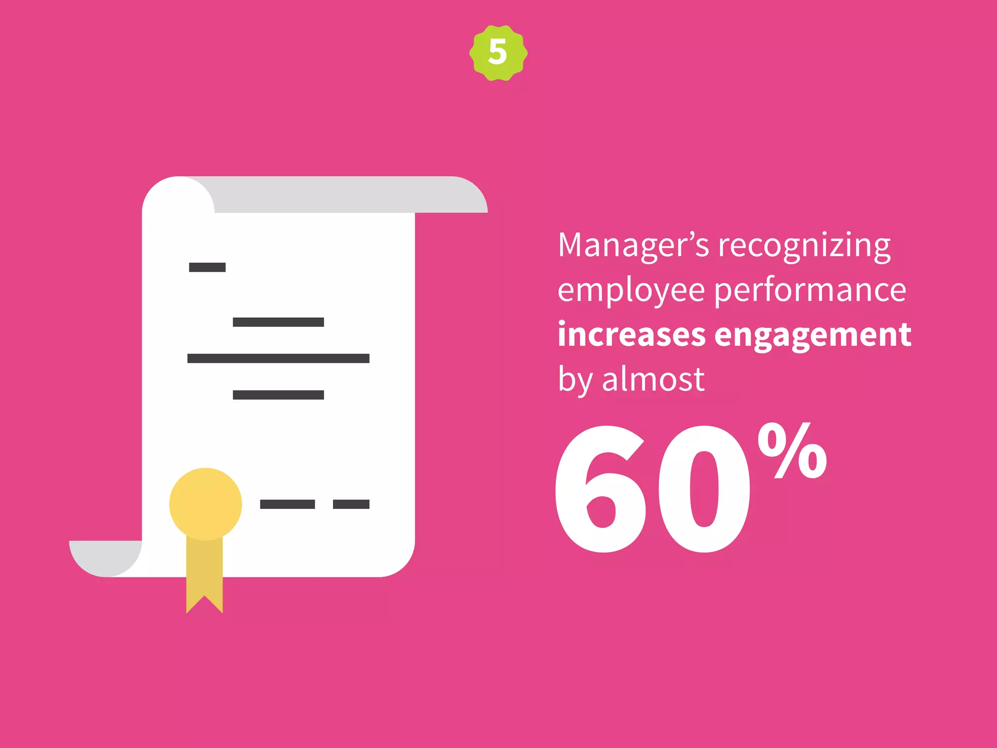 60%
Manager’s recognizing
employee performance
increases engagement
by almost
5
 