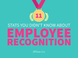 STATS YOU DIDN’T KNOW ABOUT
EMPLOYEE
RECOGNITION
 