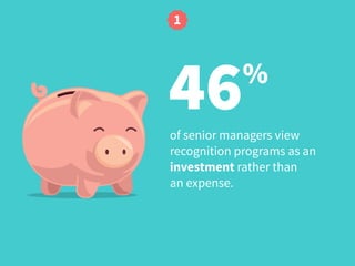 46%
of senior managers view
recognition programs as an
investment rather than  
an expense.
1
 