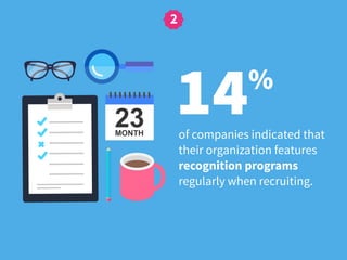 14%
of companies indicated that
their organization features
recognition programs
regularly when recruiting.
2
 