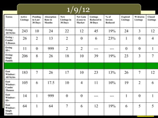 1/9/12 Towns Active Listings Pending in Last 30 Days Absorption Rate in Months New Listings in 30 Days Net Gain (Loss) to Market Listings Reduced in 30 Days % of Invent. Reduced Expired Listings W/drawn Listings Closed Listings Ewing:  All Styles 243 10 24 22 12 45 19% 24 3 12 Ewing : Condo/ T.Houses 26 2 13 2 0 6 23% 1 0 4 Ewing 55+: 11 0 999 2 2 --- --- 0 0 1 Ewing: Single Family 206 8 26 18 10 39 19% 23 3 7 East Windsor: All Styles 183 7 26 17 10 23 13% 26 7 12 East Windsor: Condo/ Thouses 105 6 17.5 10 4 11 10% 19 2 6 East Windsor: 55+ 14 1 999 0 0 --- --- 1 0 1 East Windsor: Single Family 64 1 64 7 6 12 19% 6 5 5 