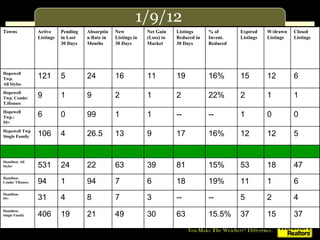 1/9/12 Towns Active Listings Pending in Last 30 Days Absorption Rate in Months New Listings in 30 Days Net Gain (Loss) to Market Listings Reduced in 30 Days % of Invent. Reduced Expired Listings W/drawn Listings Closed Listings Hopewell Twp. All Styles 121 5 24 16 11 19 16% 15 12 6 Hopewell Twp. Condo/ T.Houses 9 1 9 2 1 2 22% 2 1 1 Hopewell Twp.: 55+ 6 0 99 1 1 -- -- 1 0 0 Hopewell Twp Single Family 106 4 26.5 13 9 17 16% 12 12 5 Hamilton: All Styles 531 24 22 63 39 81 15% 53 18 47 Hamilton: Condo/ THouses 94 1 94 7 6 18 19% 11 1 6 Hamilton: 55+ 31 4 8 7 3 -- -- 5 2 4 Hamilton:  Single Family 406 19 21 49 30 63 15.5% 37 15 37 