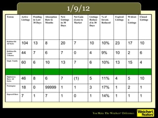 1/9/12 Towns Active Listings Pending in Last 30 Days Absorption Rate in Months New Listings in 30 Days Net Gain (Loss) to Market Listings Reduced in 30 Days % of Invent. Reduced Expired Listings W/drawn Listings Closed Listings Robbinsville All Styles 104 13 8 20 7 10 10% 23 17 10 Robbinsville Condo/ T.Houses 44 7 6 7 0 4 9% 10 2 6 Single  Family 60 6 10 13 7 6 10% 13 15 4 Hightstown Boro: All Styles 46 8 6 7 (1) 5 11% 4 5 10 Pennington 18 0 99999 1 1 3 17% 1 2 1 Hopewell Boro 7 1 7 1 0 1 14% 1 1 1 