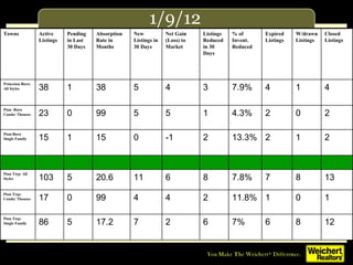 1/9/12 Towns Active Listings Pending in Last 30 Days Absorption Rate in Months New Listings in 30 Days Net Gain (Loss) to Market Listings Reduced in 30 Days % of Invent. Reduced Expired Listings W/drawn Listings Closed Listings Princeton Boro:  All Styles 38 1 38 5 4 3 7.9% 4 1 4 Pton -Boro Condo/ Thouses 23 0 99 5 5 1 4.3% 2 0 2 Pton-Boro Single Family 15 1 15 0 -1 2 13.3% 2 1 2 Pton Twp: All Styles 103 5 20.6 11 6 8 7.8% 7 8 13 Pton Twp: Condo/ Thouses 17 0 99 4 4 2 11.8% 1 0 1 Pton Twp: Single Family 86 5 17.2 7 2 6 7% 6 8 12 