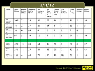 1/9/12 Towns Active Listings Pending in Last 30 Days Absorption Rate in Months New Listings in 30 Days Net Gain (Loss) to Market Listings Reduced in 30 Days % of Invent. Reduced Expired Listings W/drawn Listings Closed Listings South Brunswick All Styles 205 7 29 30 23 14 7 36 2 16 South BrunswickCondo/ T.Houses 74 2 37 20 18 5 7 13 1 5 South Brunswick 55+ 34 0 99 0 0 3 9 2 0 1 South Brunswick Single Family 97 5 19 10 5 6 6 24 1 10 Monroe: All Styles 429 15 28 64 49 36 8 60 3 57 Monroe: 55+ 271 11 25 44 33 20 7 32 2 43 Monroe: Single Family 158 4 40 20 16 16 10 28 1 14 