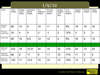 1/9/12 Towns Active Listings Pending in Last 30 Days Absorption Rate in Months New Listings in 30 Days Net Gain (Loss) to Market Listings Reduced in 30 Days % of Invent. Reduced Expired Listings W/drawn Listings Closed Listings Montgomery All Styles 85 14 6 15 +1 8 9% 19 10 16 Montgomery Condo/Twnhms 16 4 4 3 -1 2 12% 3 2 3 Single  Family 69 10 6.9 12 +2 6 9% 16 8 13 Hillsborough All Styles 233 19 12.31 24 +5 30 13% 24 12 24 Hillsborough Condo/Twnhms 88 8 11 9 +1 15 17% 11 4 4 Hillsborough Single Family 145 11 13.2 15 +4 15 10% 13 8 20 