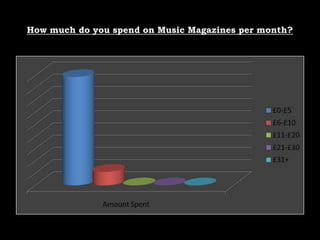 How much do you spend on Music Magazines per month?