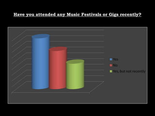 Have you attended any Music Festivals or Gigs recently?