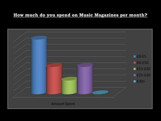 How much do you spend on Music Magazines per month?