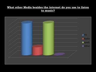What other Media besides the internet do you use to listen to music?