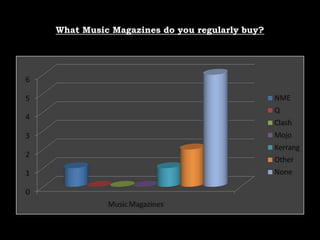 What Music Magazines do you regularly buy?